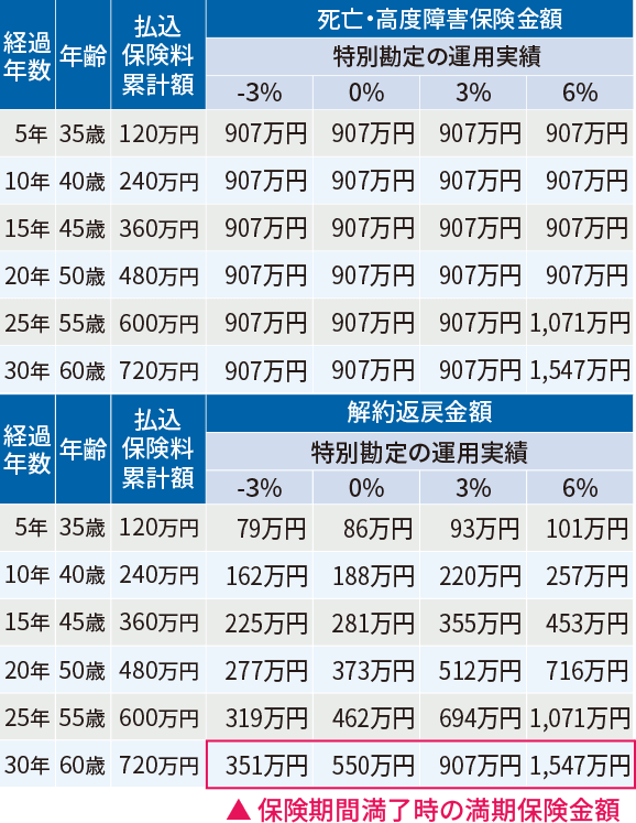 ご契約例 ライフインベストのメットライフ生命