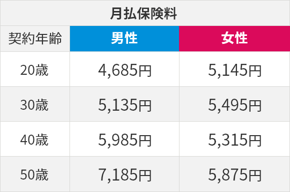 おすすめプラン 終身医療保障保険 マイ フレキシィ ゴールドのメットライフ生命